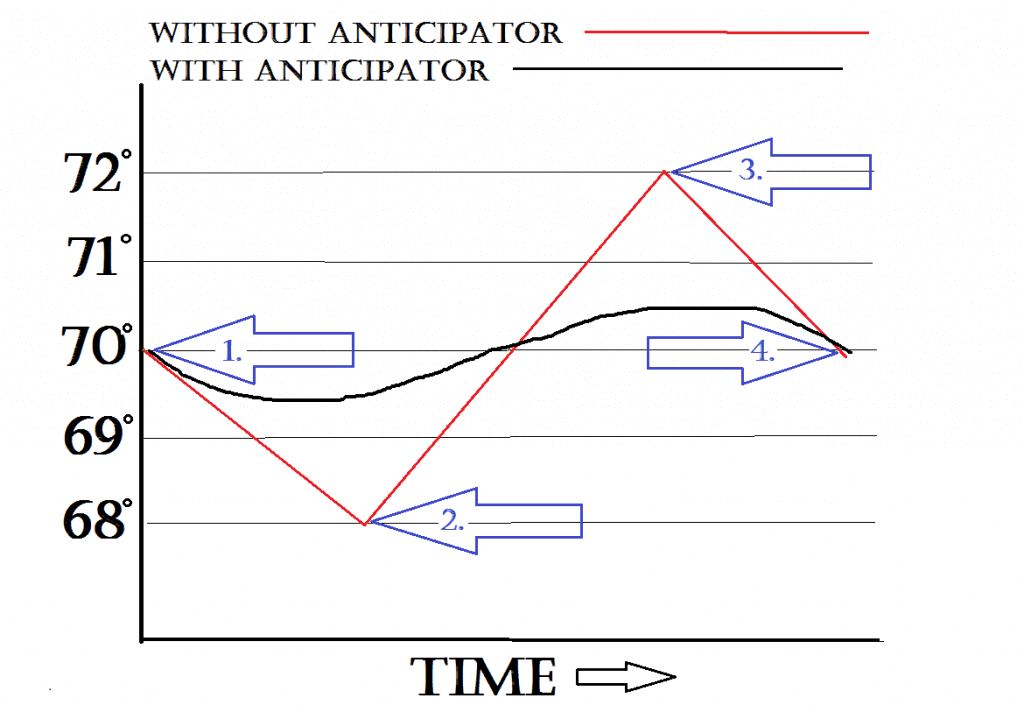 Thermostat Heat Anticipator Adjustment (A Simple Guide) Home Heat